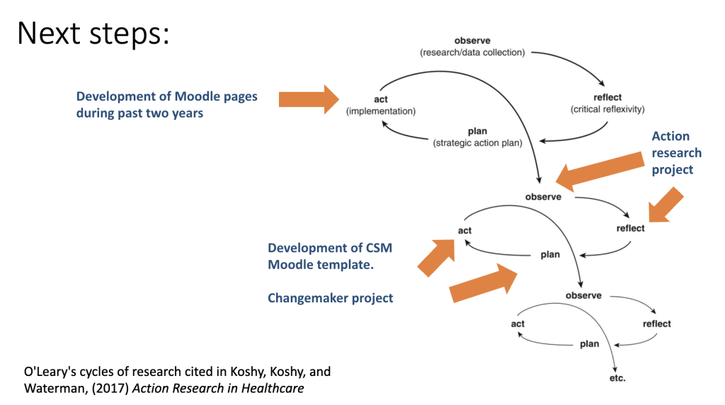Diagram of three cycles of action research. Each cycle has four stages: Observe, Reflect, Plan and Act. After the final 'Act' stage, there is an arrow pointing down to Observe in the second cycle, then to Reflect, Plan and Act. There are 3 cycles in total showing how each cycle feeds into the next. 